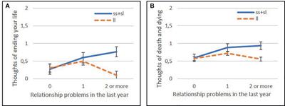 “Out, out, brief candle! Life’s but a walking shadow”: 5-HTTLPR Is Associated With Current Suicidal Ideation but Not With Previous Suicide Attempts and Interacts With Recent Relationship Problems